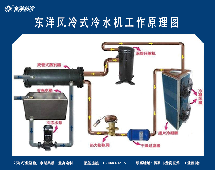 冷水机8个漏水的基础原因及解决方法