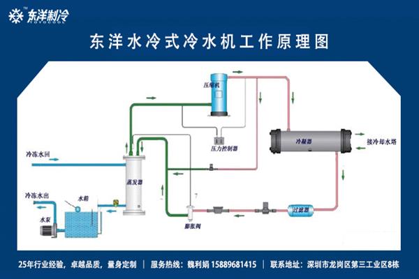 东洋牌冷水机水冷式冷水机原理